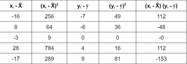 find covariance