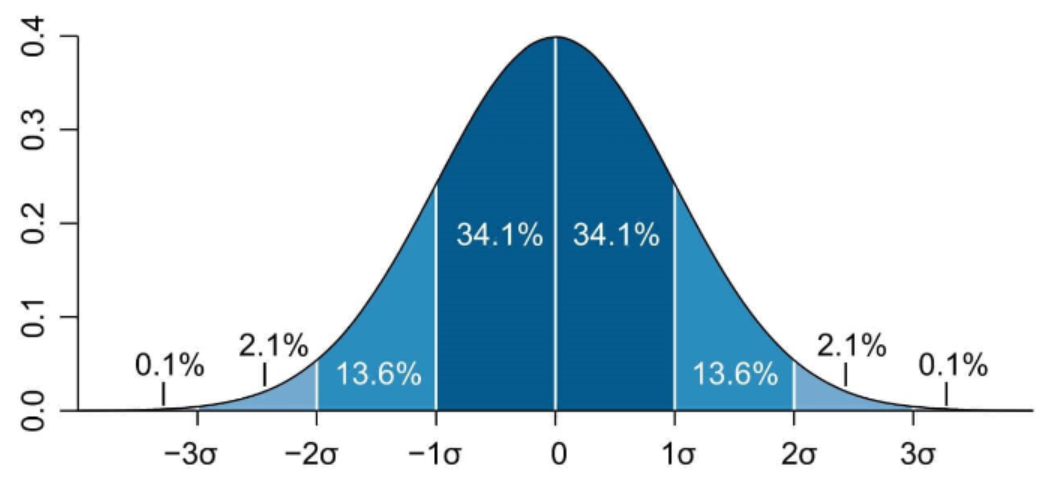 standard deviation graph