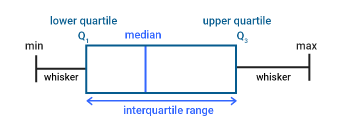 Box and a whisker plot of Five number summary