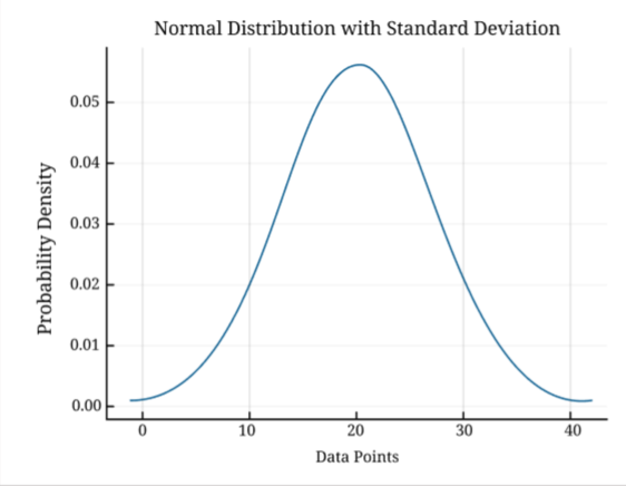 how to represent standard deviation on a graph